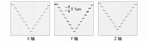 高精度定位和平滑進(jìn)給